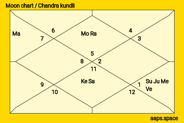 Fakhruddin Ali Ahmed chandra kundli or moon chart